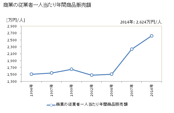 グラフ 年次 出雲市(ｲｽﾞﾓｼ 島根県)の商業の状況 商業の従業者一人当たり年間商品販売額