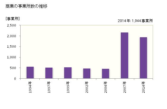 グラフ 年次 出雲市(ｲｽﾞﾓｼ 島根県)の商業の状況 商業の事業所数の推移