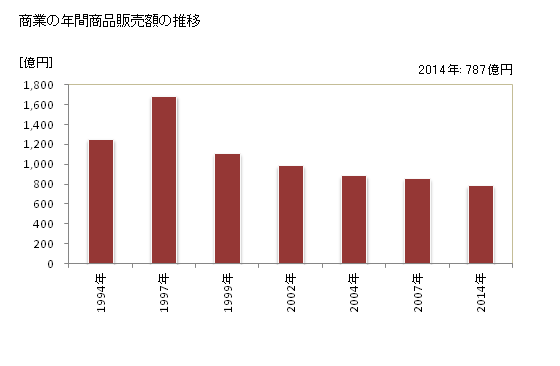 グラフ 年次 益田市(ﾏｽﾀﾞｼ 島根県)の商業の状況 商業の年間商品販売額の推移