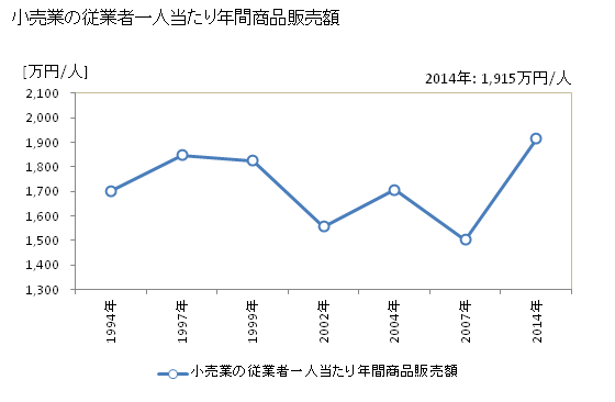 グラフ 年次 大田市(ｵｵﾀﾞｼ 島根県)の商業の状況 小売業の従業者一人当たり年間商品販売額