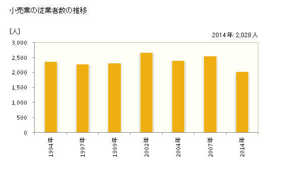 グラフ 年次 大田市(ｵｵﾀﾞｼ 島根県)の商業の状況 小売業の従業者数の推移