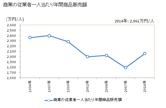 グラフ 年次 大田市(ｵｵﾀﾞｼ 島根県)の商業の状況 商業の従業者一人当たり年間商品販売額
