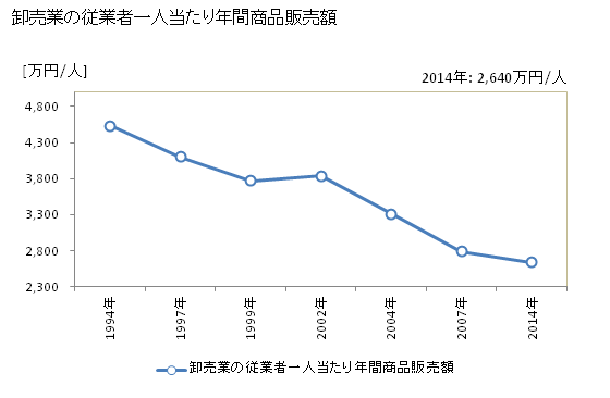 グラフ 年次 大田市(ｵｵﾀﾞｼ 島根県)の商業の状況 卸売業の従業者一人当たり年間商品販売額
