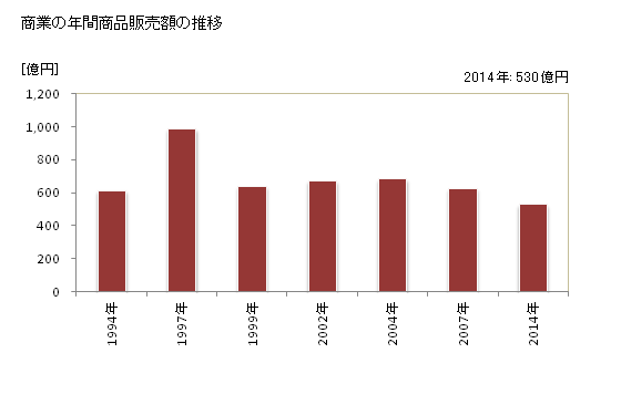 グラフ 年次 安来市(ﾔｽｷﾞｼ 島根県)の商業の状況 商業の年間商品販売額の推移