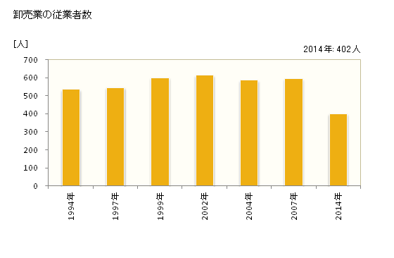 グラフ 年次 安来市(ﾔｽｷﾞｼ 島根県)の商業の状況 卸売業の従業者数