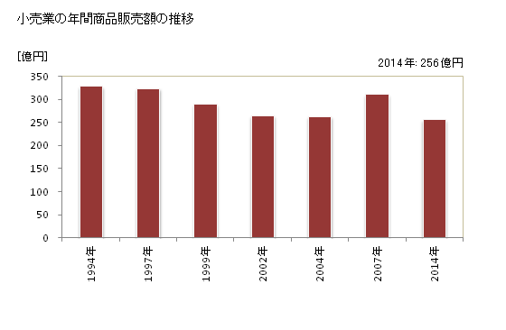 グラフ 年次 安来市(ﾔｽｷﾞｼ 島根県)の商業の状況 小売業の年間商品販売額の推移