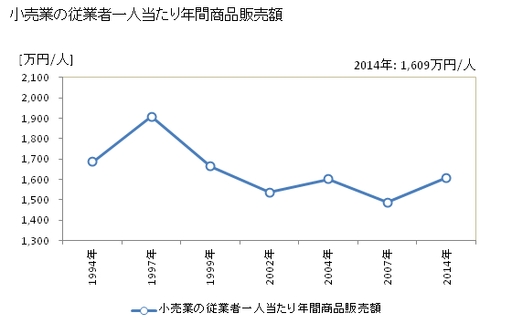 グラフ 年次 安来市(ﾔｽｷﾞｼ 島根県)の商業の状況 小売業の従業者一人当たり年間商品販売額