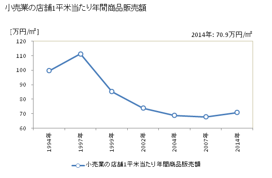 グラフ 年次 安来市(ﾔｽｷﾞｼ 島根県)の商業の状況 小売業の店舗1平米当たり年間商品販売額