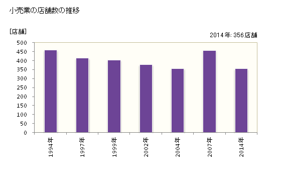 グラフ 年次 安来市(ﾔｽｷﾞｼ 島根県)の商業の状況 小売業の店舗数の推移