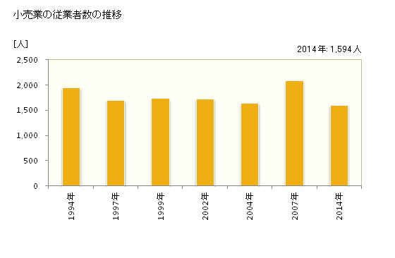 グラフ 年次 安来市(ﾔｽｷﾞｼ 島根県)の商業の状況 小売業の従業者数の推移