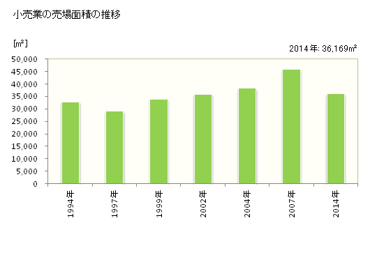 グラフ 年次 安来市(ﾔｽｷﾞｼ 島根県)の商業の状況 小売業の売場面積の推移