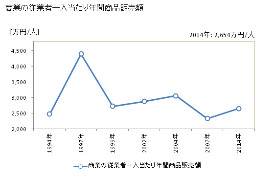 グラフ 年次 安来市(ﾔｽｷﾞｼ 島根県)の商業の状況 商業の従業者一人当たり年間商品販売額