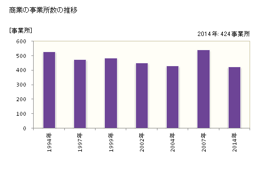 グラフ 年次 安来市(ﾔｽｷﾞｼ 島根県)の商業の状況 商業の事業所数の推移