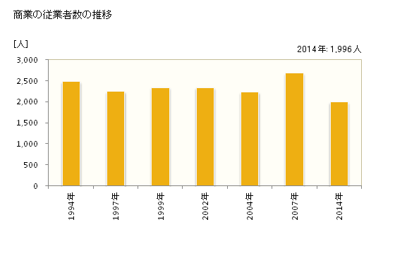 グラフ 年次 安来市(ﾔｽｷﾞｼ 島根県)の商業の状況 商業の従業者数の推移