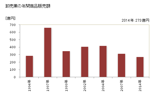 グラフ 年次 安来市(ﾔｽｷﾞｼ 島根県)の商業の状況 卸売業の年間商品販売額