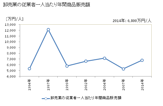 グラフ 年次 安来市(ﾔｽｷﾞｼ 島根県)の商業の状況 卸売業の従業者一人当たり年間商品販売額