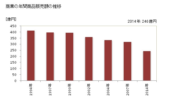 グラフ 年次 江津市(ｺﾞｳﾂｼ 島根県)の商業の状況 商業の年間商品販売額の推移