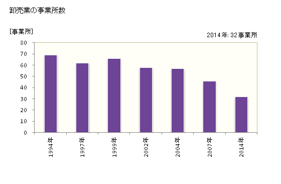 グラフ 年次 江津市(ｺﾞｳﾂｼ 島根県)の商業の状況 卸売業の事業所数