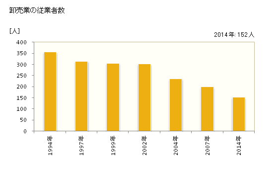 グラフ 年次 江津市(ｺﾞｳﾂｼ 島根県)の商業の状況 卸売業の従業者数