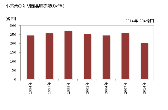 グラフ 年次 江津市(ｺﾞｳﾂｼ 島根県)の商業の状況 小売業の年間商品販売額の推移