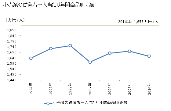 グラフ 年次 江津市(ｺﾞｳﾂｼ 島根県)の商業の状況 小売業の従業者一人当たり年間商品販売額