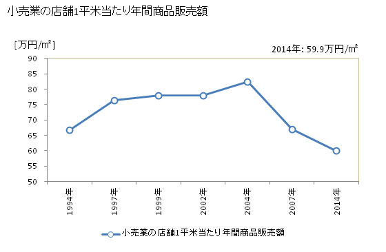 グラフ 年次 江津市(ｺﾞｳﾂｼ 島根県)の商業の状況 小売業の店舗1平米当たり年間商品販売額