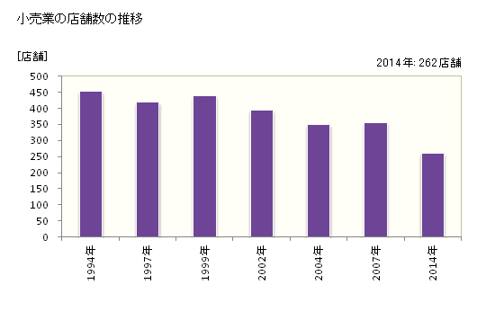 グラフ 年次 江津市(ｺﾞｳﾂｼ 島根県)の商業の状況 小売業の店舗数の推移