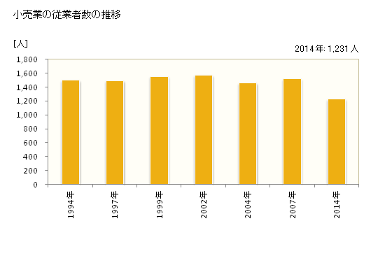 グラフ 年次 江津市(ｺﾞｳﾂｼ 島根県)の商業の状況 小売業の従業者数の推移