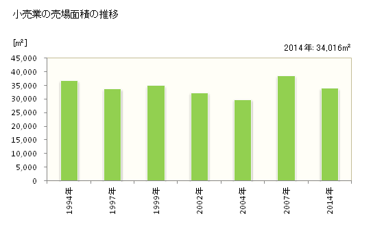 グラフ 年次 江津市(ｺﾞｳﾂｼ 島根県)の商業の状況 小売業の売場面積の推移