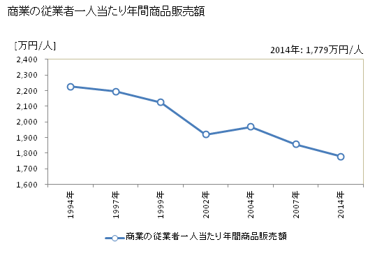 グラフ 年次 江津市(ｺﾞｳﾂｼ 島根県)の商業の状況 商業の従業者一人当たり年間商品販売額