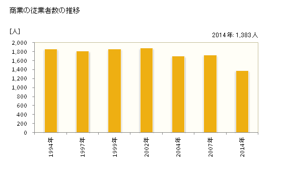 グラフ 年次 江津市(ｺﾞｳﾂｼ 島根県)の商業の状況 商業の従業者数の推移