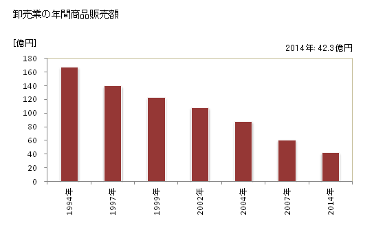 グラフ 年次 江津市(ｺﾞｳﾂｼ 島根県)の商業の状況 卸売業の年間商品販売額