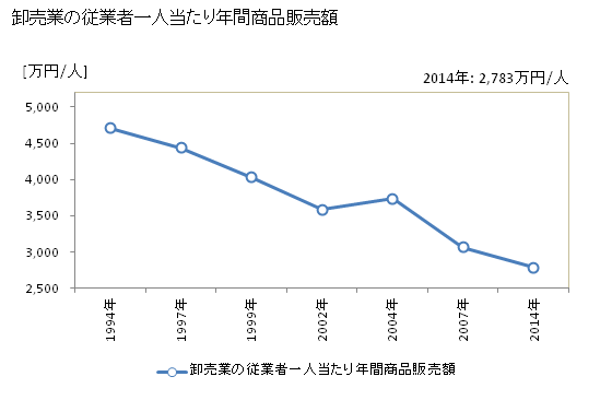 グラフ 年次 江津市(ｺﾞｳﾂｼ 島根県)の商業の状況 卸売業の従業者一人当たり年間商品販売額