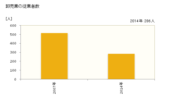 グラフ 年次 雲南市(ｳﾝﾅﾝｼ 島根県)の商業の状況 卸売業の従業者数