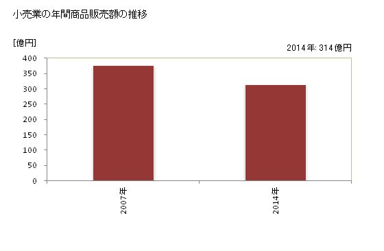 グラフ 年次 雲南市(ｳﾝﾅﾝｼ 島根県)の商業の状況 小売業の年間商品販売額の推移
