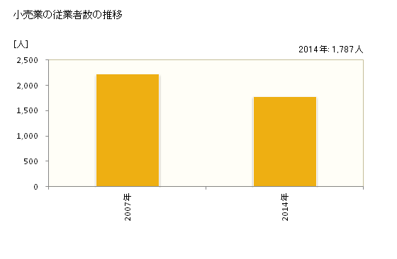 グラフ 年次 雲南市(ｳﾝﾅﾝｼ 島根県)の商業の状況 小売業の従業者数の推移