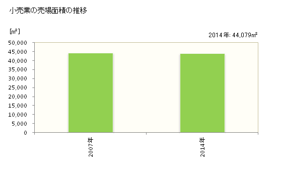グラフ 年次 雲南市(ｳﾝﾅﾝｼ 島根県)の商業の状況 小売業の売場面積の推移