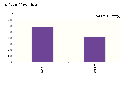 グラフ 年次 雲南市(ｳﾝﾅﾝｼ 島根県)の商業の状況 商業の事業所数の推移