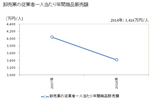 グラフ 年次 雲南市(ｳﾝﾅﾝｼ 島根県)の商業の状況 卸売業の従業者一人当たり年間商品販売額