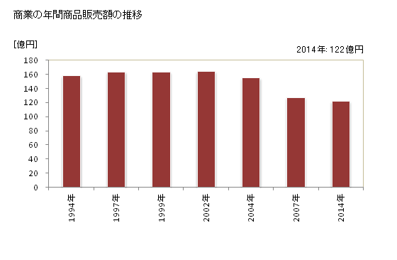 グラフ 年次 奥出雲町(ｵｸｲｽﾞﾓﾁｮｳ 島根県)の商業の状況 商業の年間商品販売額の推移
