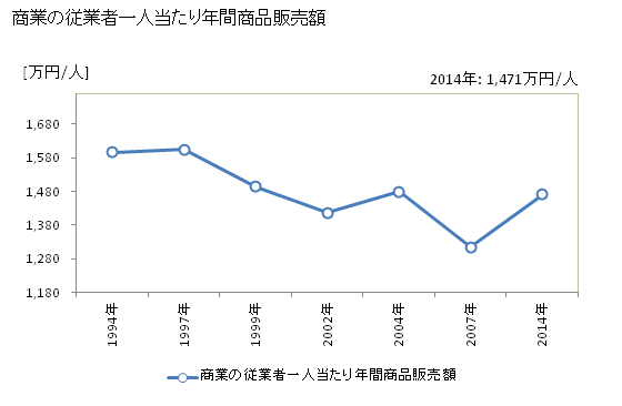 グラフ 年次 奥出雲町(ｵｸｲｽﾞﾓﾁｮｳ 島根県)の商業の状況 商業の従業者一人当たり年間商品販売額