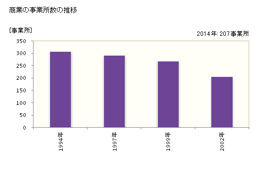 グラフ 年次 奥出雲町(ｵｸｲｽﾞﾓﾁｮｳ 島根県)の商業の状況 商業の事業所数の推移