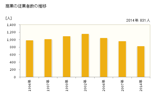 グラフ 年次 奥出雲町(ｵｸｲｽﾞﾓﾁｮｳ 島根県)の商業の状況 商業の従業者数の推移