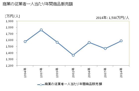 グラフ 年次 飯南町(ｲｲﾅﾝﾁｮｳ 島根県)の商業の状況 商業の従業者一人当たり年間商品販売額