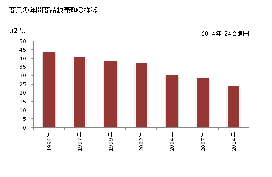 グラフ 年次 美郷町(ﾐｻﾄﾁｮｳ 島根県)の商業の状況 商業の年間商品販売額の推移