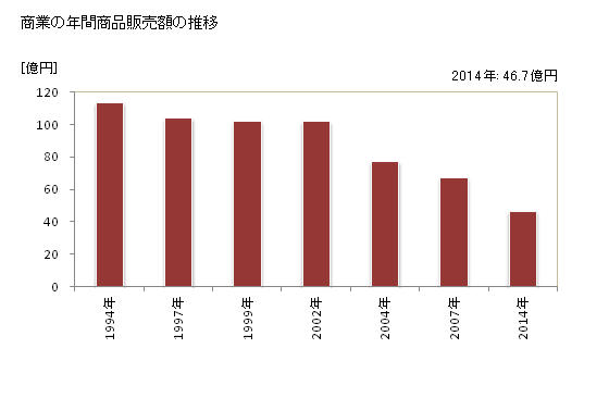 グラフ 年次 津和野町(ﾂﾜﾉﾁｮｳ 島根県)の商業の状況 商業の年間商品販売額の推移