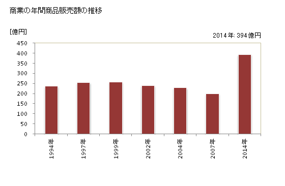 グラフ 年次 隠岐の島町(ｵｷﾉｼﾏﾁｮｳ 島根県)の商業の状況 商業の年間商品販売額の推移