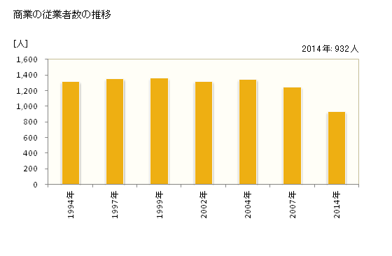 グラフ 年次 隠岐の島町(ｵｷﾉｼﾏﾁｮｳ 島根県)の商業の状況 商業の従業者数の推移