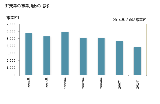 グラフ 年次 岡山県の商業の状況 卸売業の事業所数の推移
