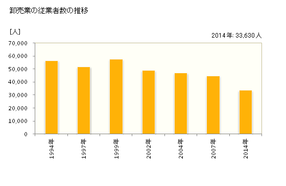 グラフ 年次 岡山県の商業の状況 卸売業の従業者数の推移